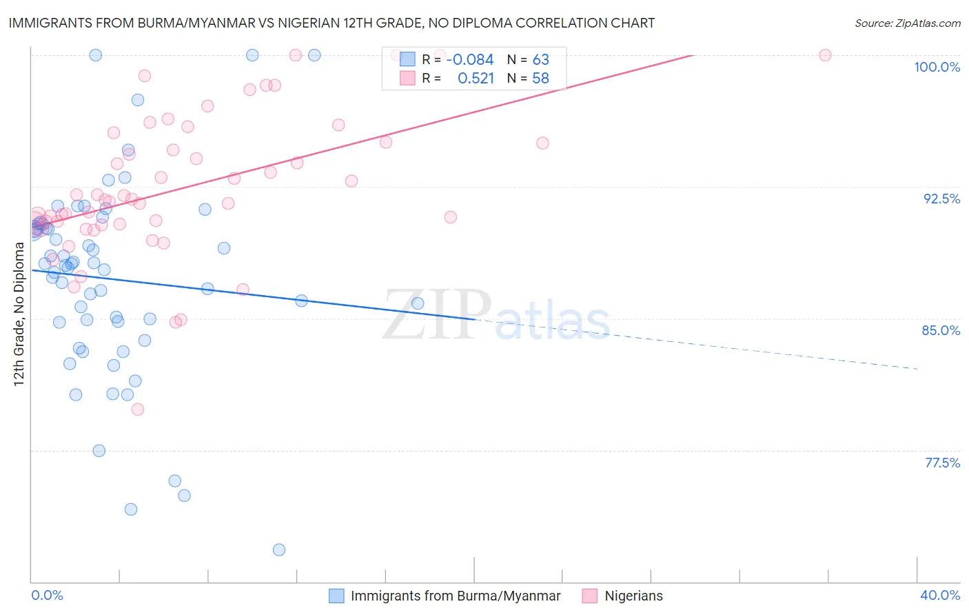 Immigrants from Burma/Myanmar vs Nigerian 12th Grade, No Diploma