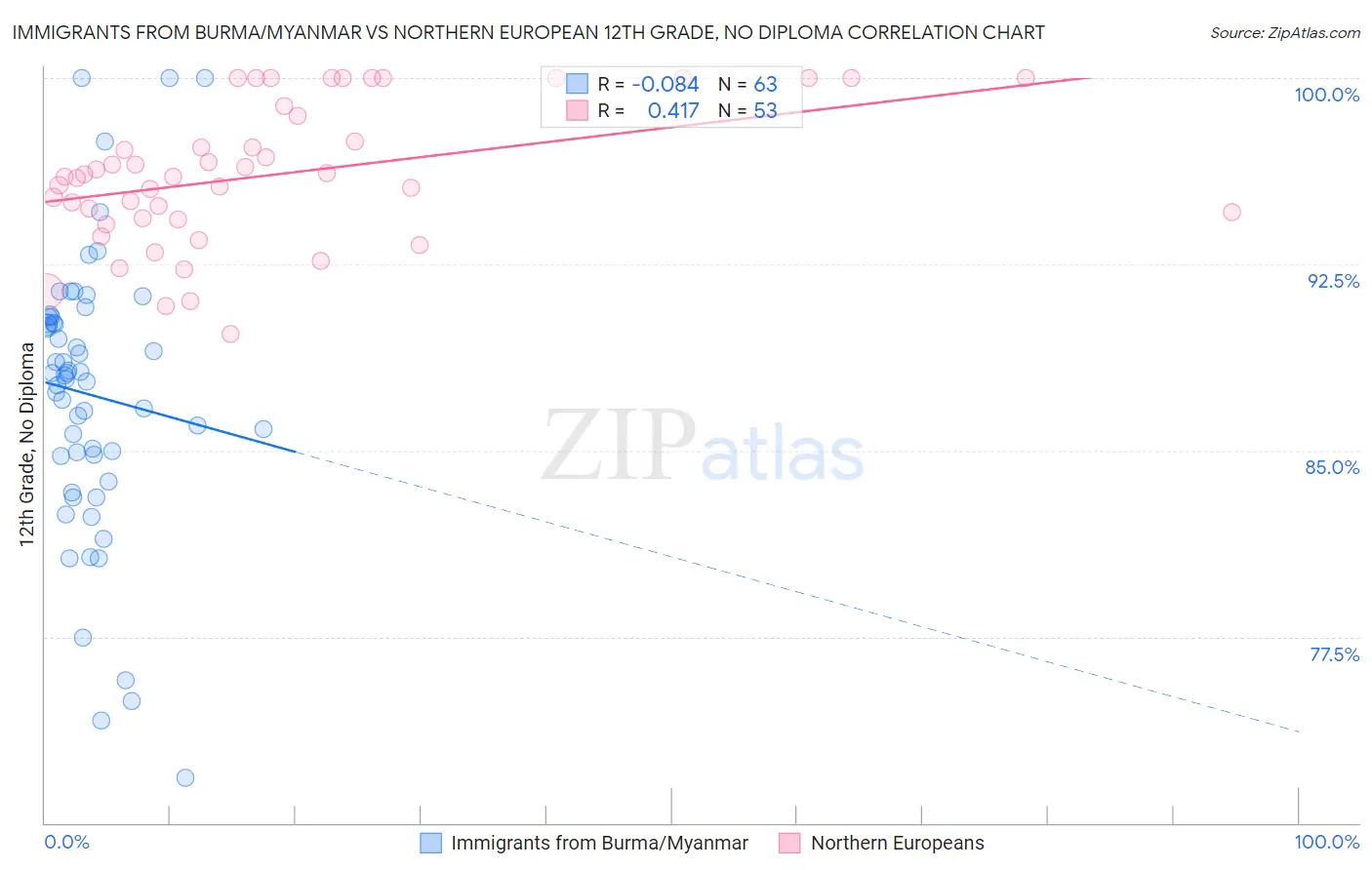 Immigrants from Burma/Myanmar vs Northern European 12th Grade, No Diploma