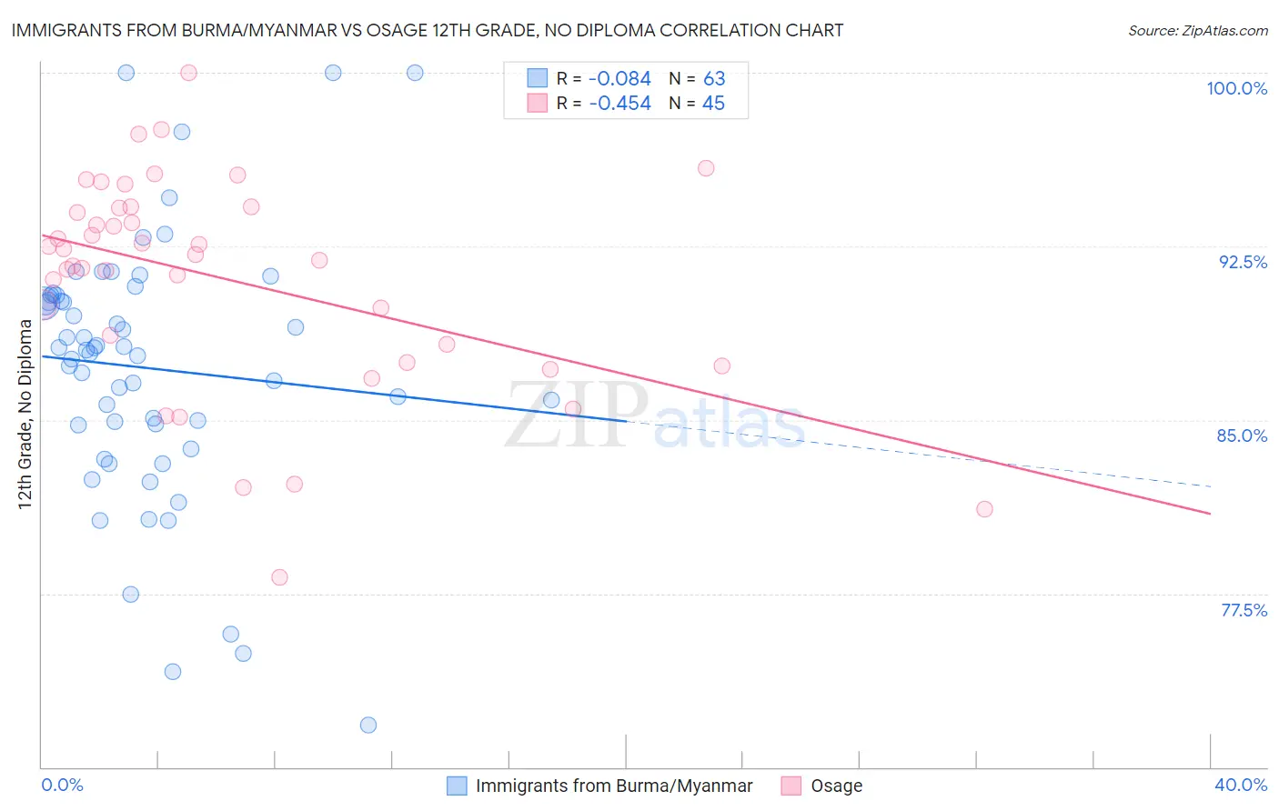 Immigrants from Burma/Myanmar vs Osage 12th Grade, No Diploma