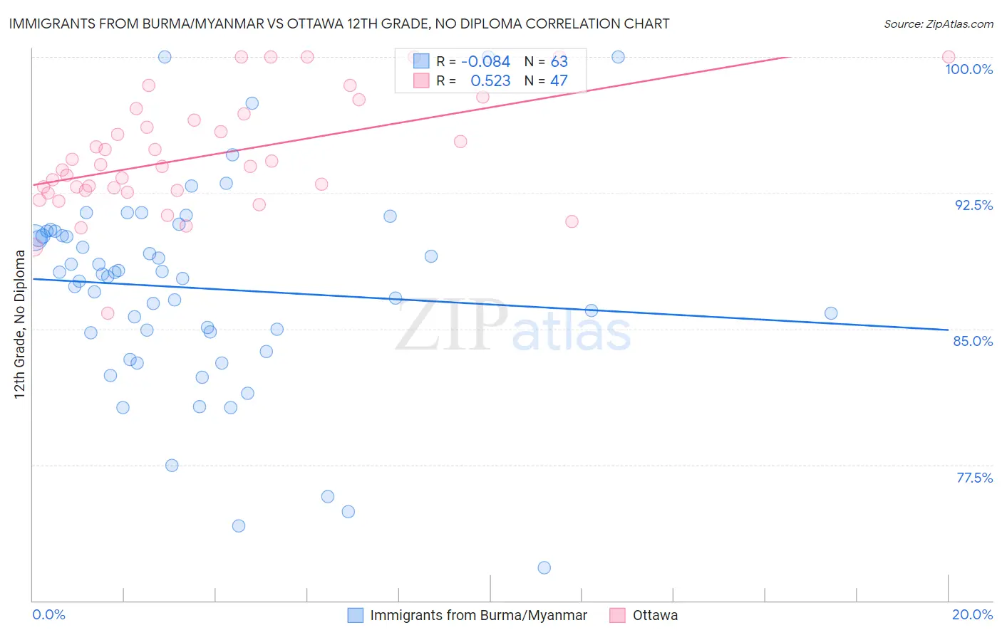 Immigrants from Burma/Myanmar vs Ottawa 12th Grade, No Diploma