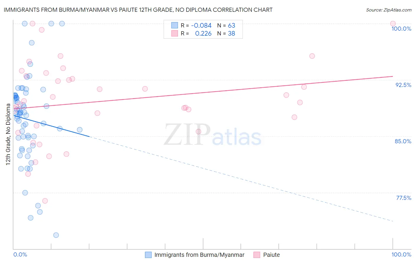 Immigrants from Burma/Myanmar vs Paiute 12th Grade, No Diploma
