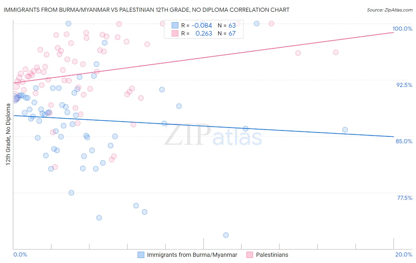 Immigrants from Burma/Myanmar vs Palestinian 12th Grade, No Diploma