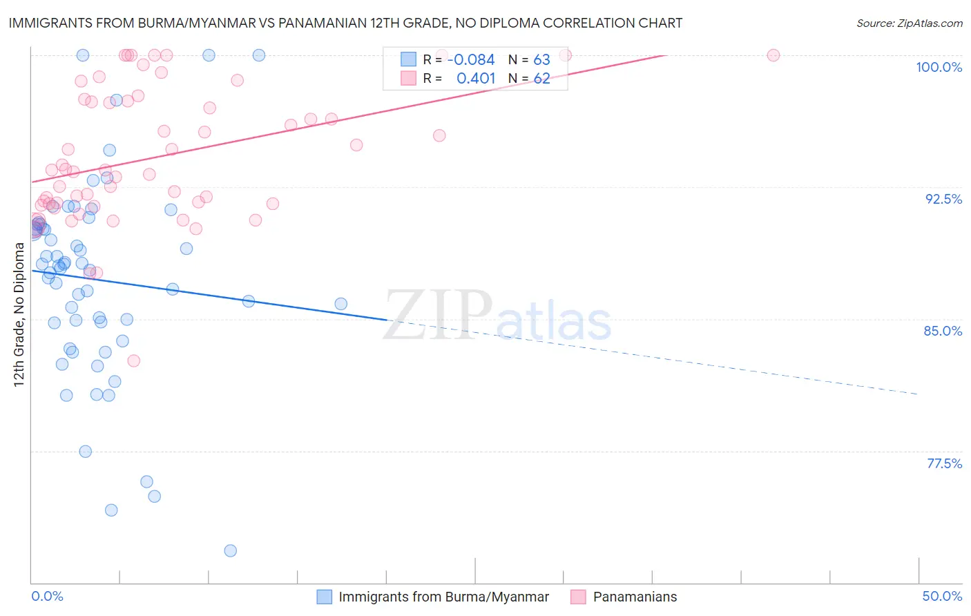 Immigrants from Burma/Myanmar vs Panamanian 12th Grade, No Diploma