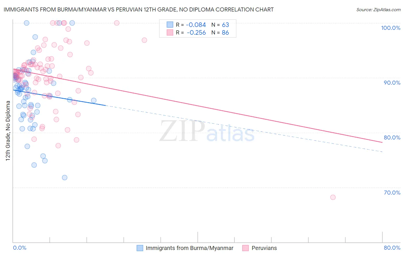 Immigrants from Burma/Myanmar vs Peruvian 12th Grade, No Diploma