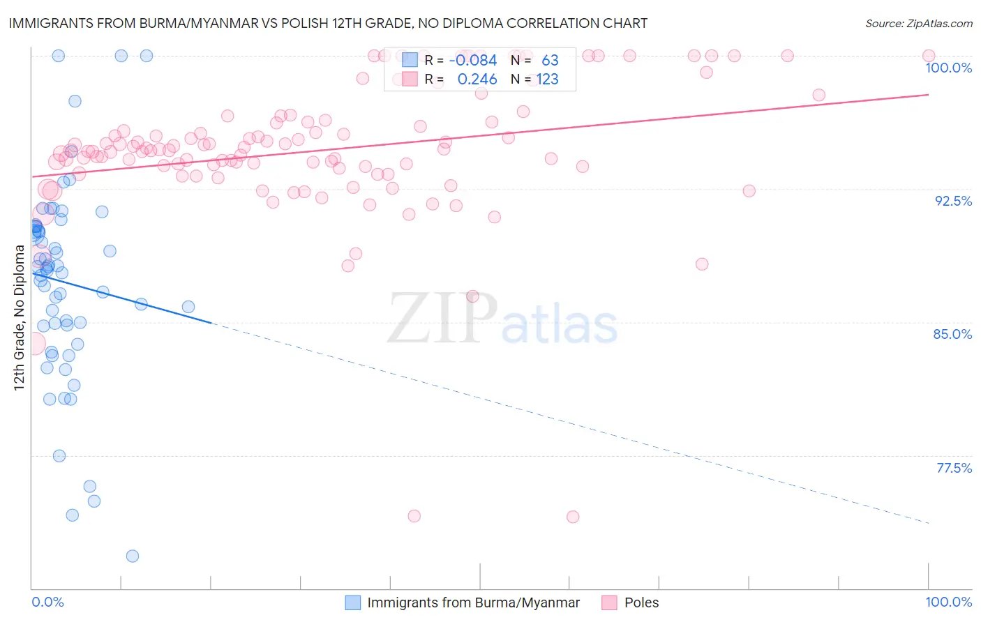 Immigrants from Burma/Myanmar vs Polish 12th Grade, No Diploma