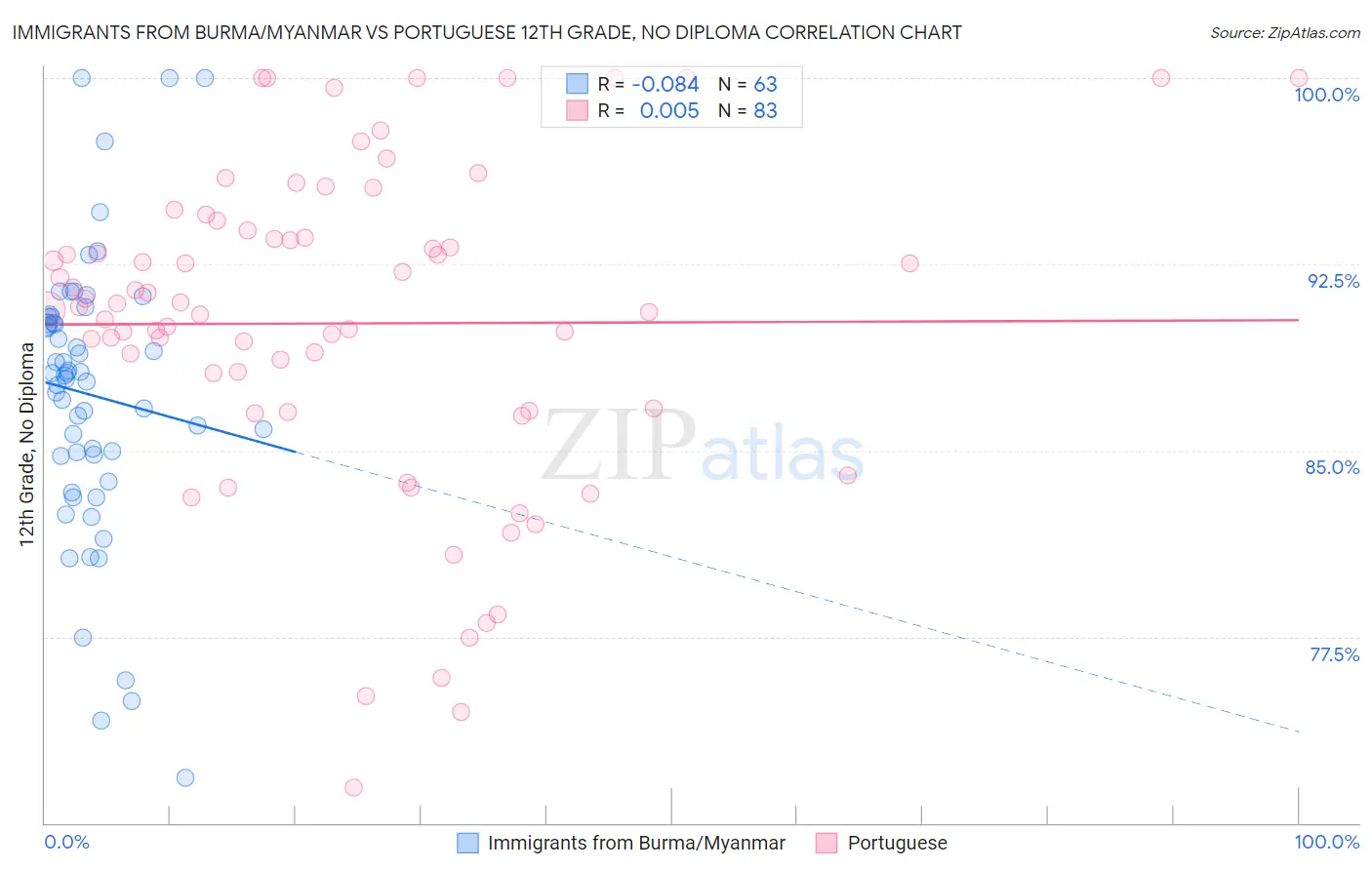 Immigrants from Burma/Myanmar vs Portuguese 12th Grade, No Diploma