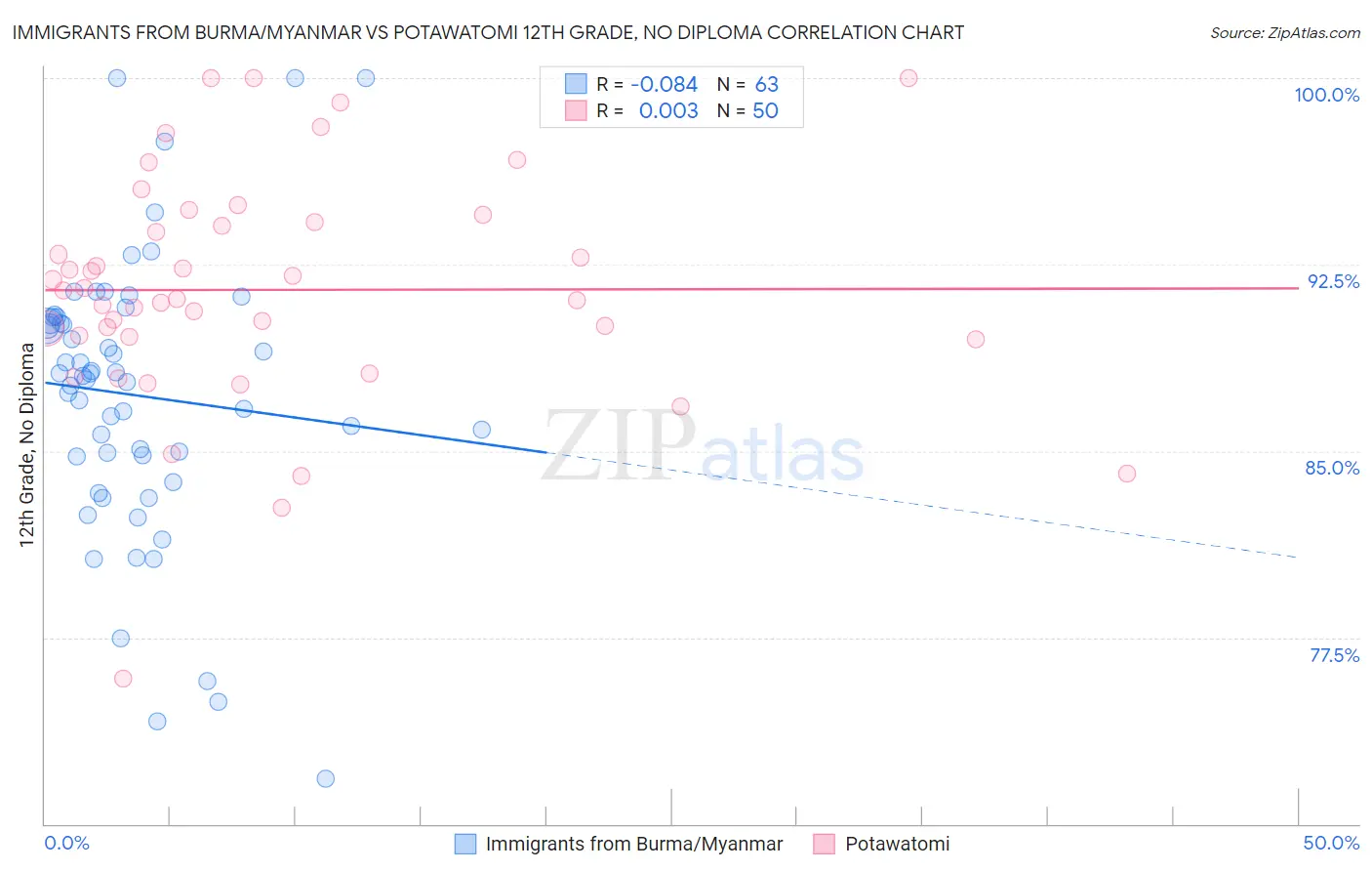 Immigrants from Burma/Myanmar vs Potawatomi 12th Grade, No Diploma