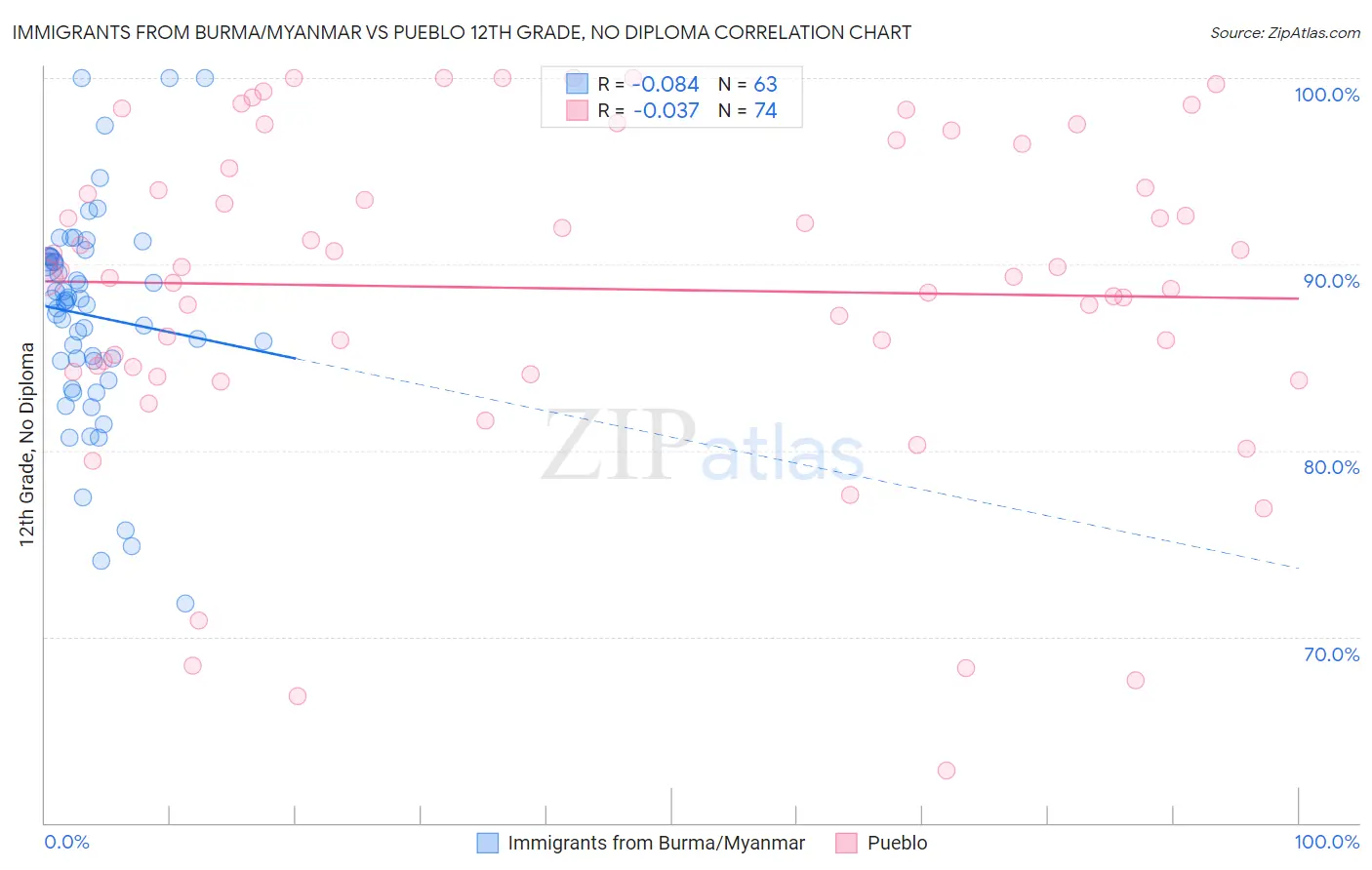 Immigrants from Burma/Myanmar vs Pueblo 12th Grade, No Diploma
