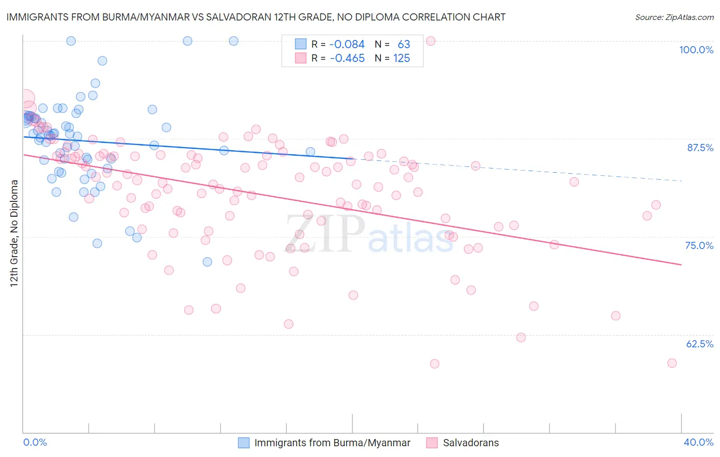 Immigrants from Burma/Myanmar vs Salvadoran 12th Grade, No Diploma