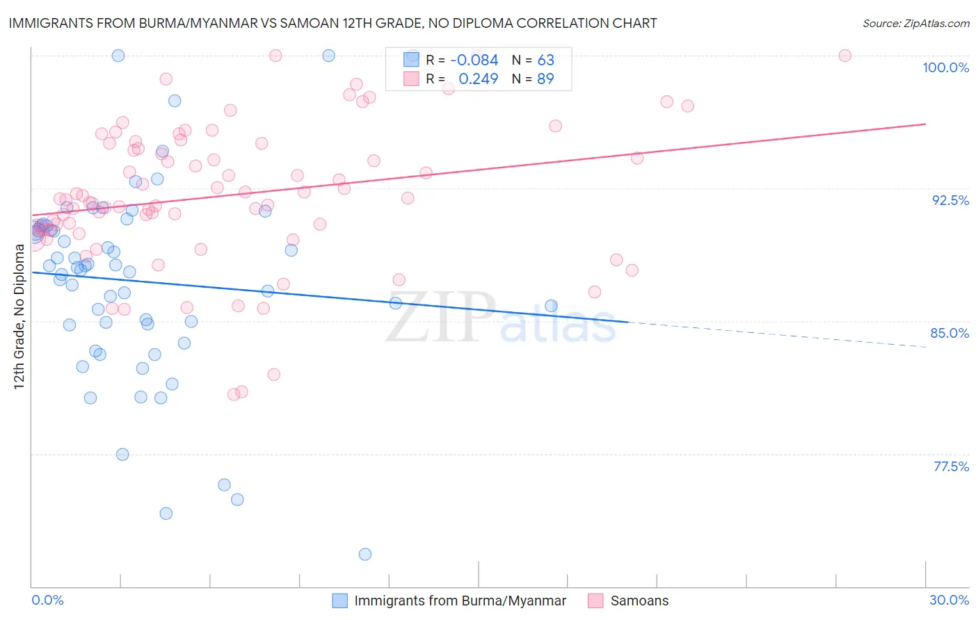 Immigrants from Burma/Myanmar vs Samoan 12th Grade, No Diploma