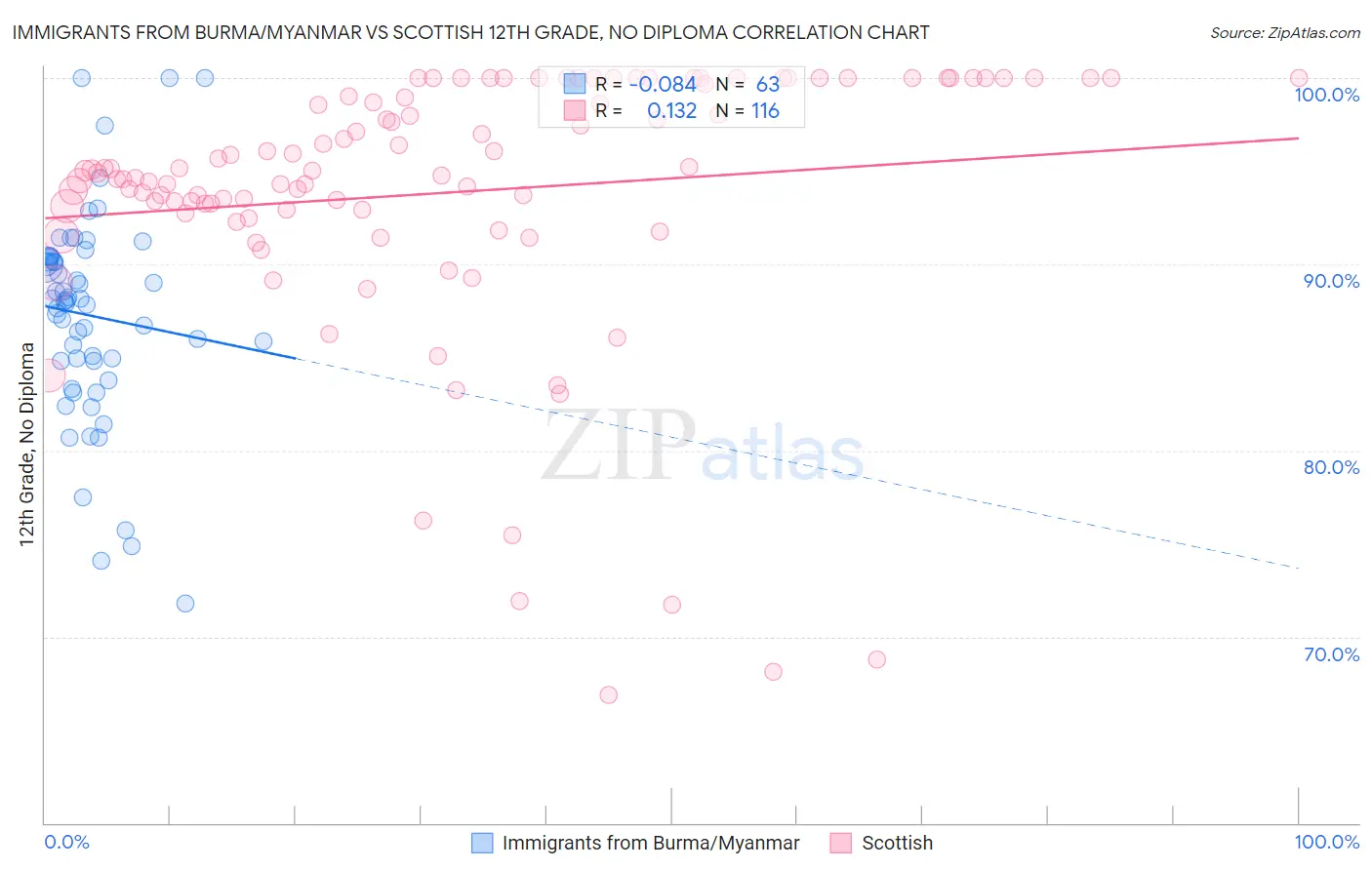 Immigrants from Burma/Myanmar vs Scottish 12th Grade, No Diploma