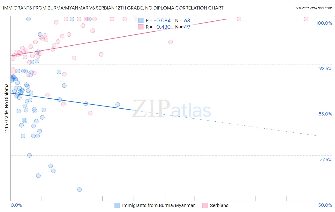 Immigrants from Burma/Myanmar vs Serbian 12th Grade, No Diploma