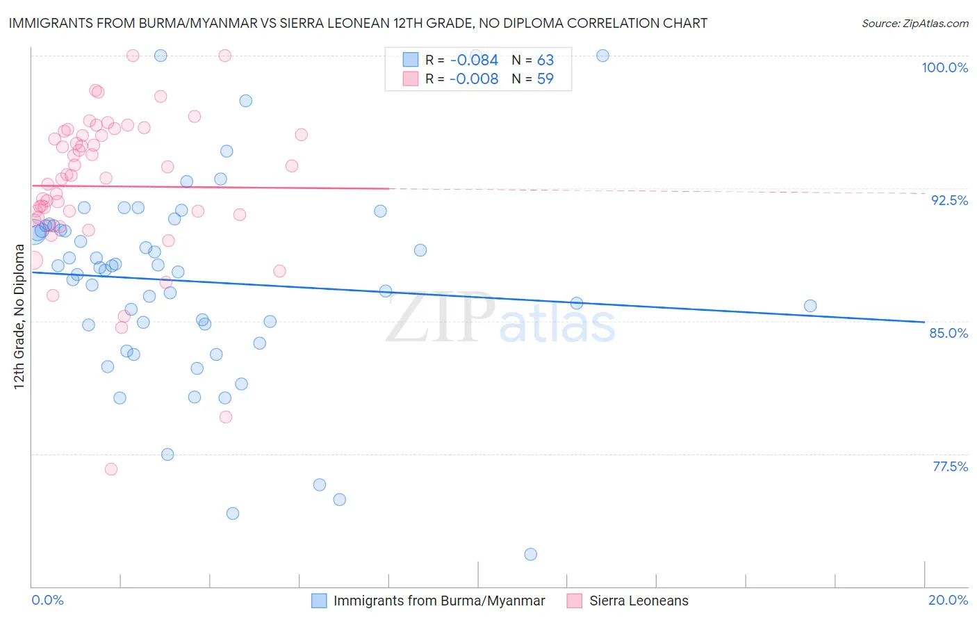 Immigrants from Burma/Myanmar vs Sierra Leonean 12th Grade, No Diploma