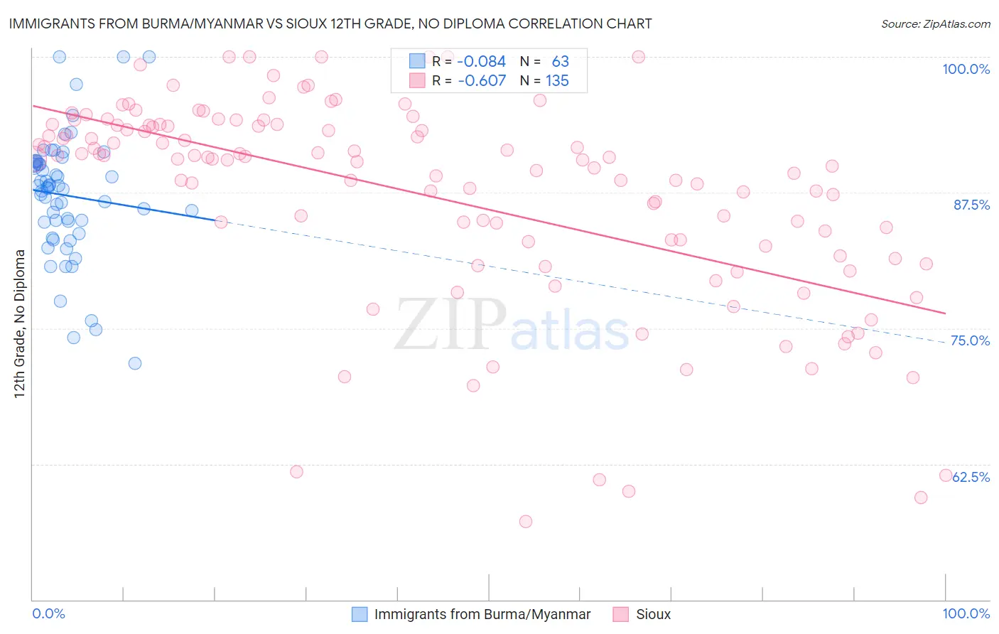 Immigrants from Burma/Myanmar vs Sioux 12th Grade, No Diploma