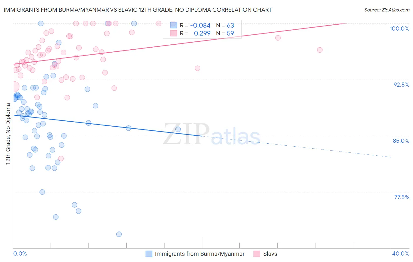 Immigrants from Burma/Myanmar vs Slavic 12th Grade, No Diploma
