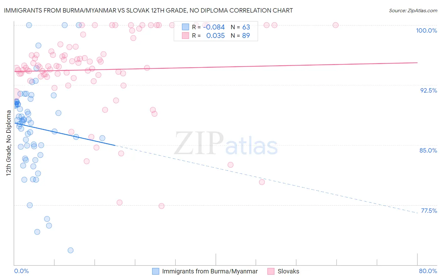 Immigrants from Burma/Myanmar vs Slovak 12th Grade, No Diploma