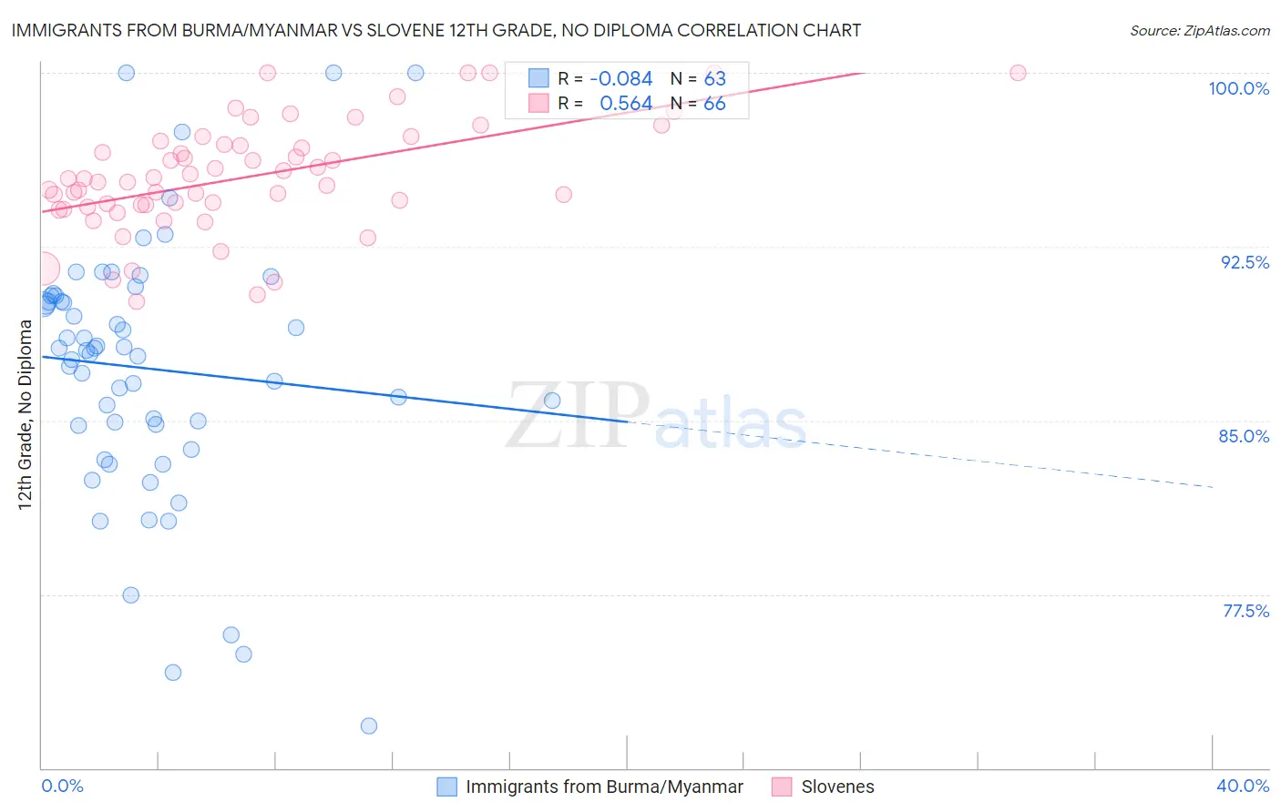 Immigrants from Burma/Myanmar vs Slovene 12th Grade, No Diploma