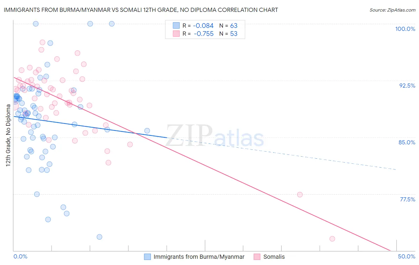 Immigrants from Burma/Myanmar vs Somali 12th Grade, No Diploma