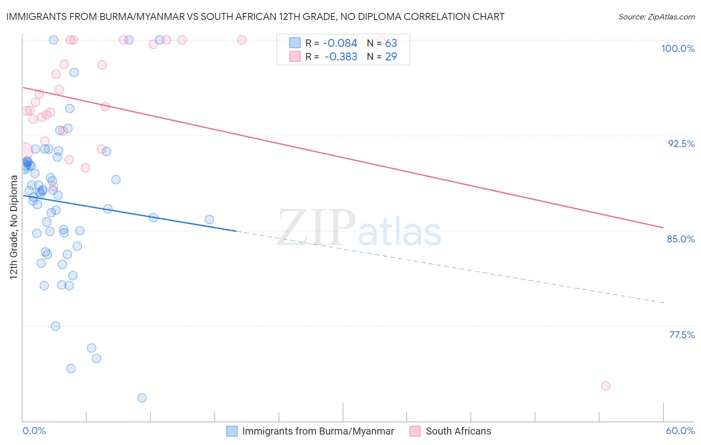 Immigrants from Burma/Myanmar vs South African 12th Grade, No Diploma