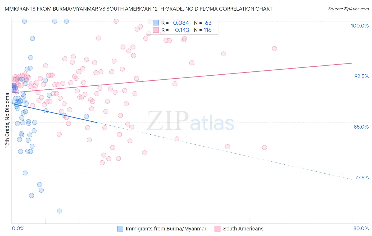 Immigrants from Burma/Myanmar vs South American 12th Grade, No Diploma