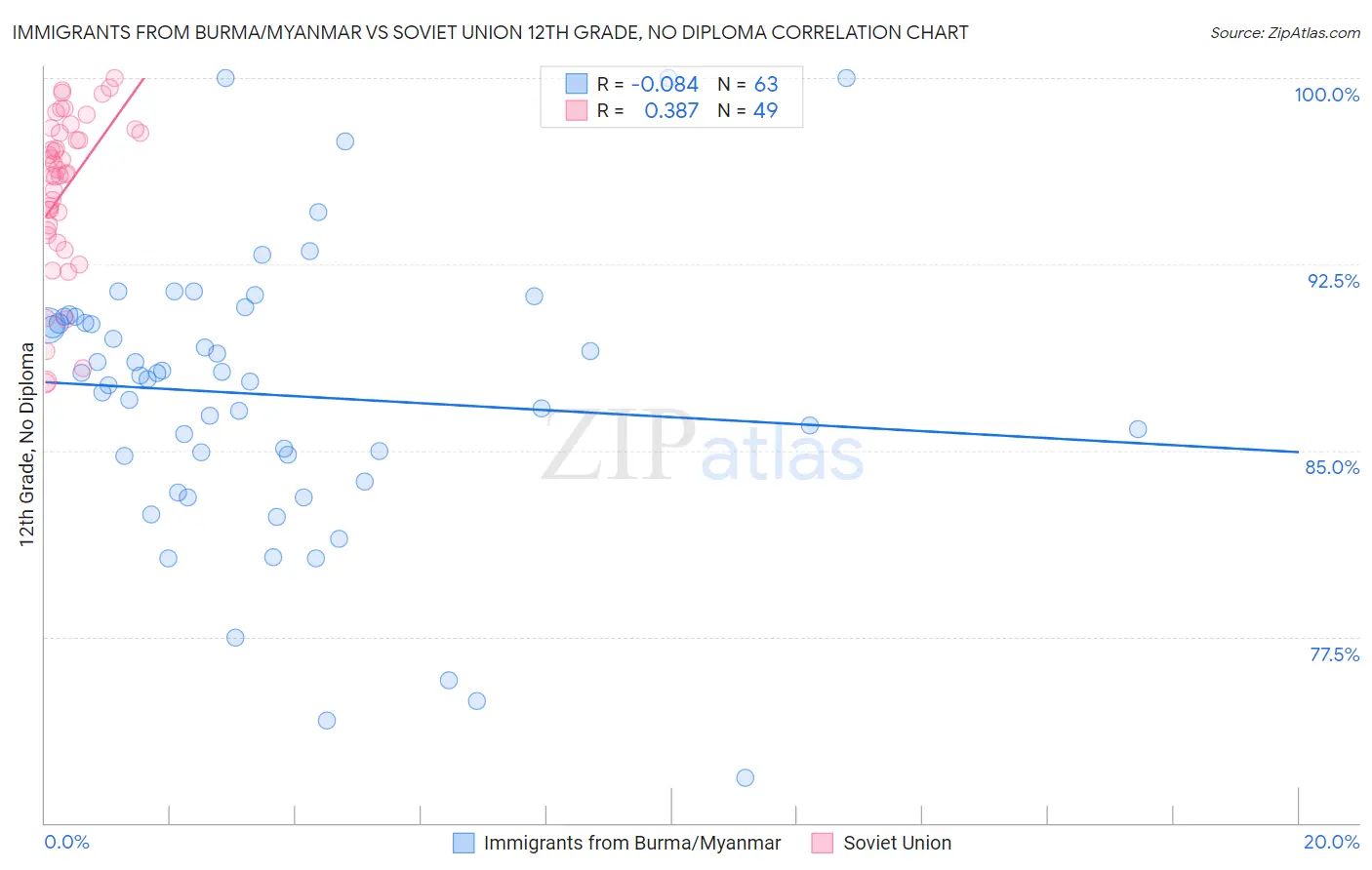 Immigrants from Burma/Myanmar vs Soviet Union 12th Grade, No Diploma