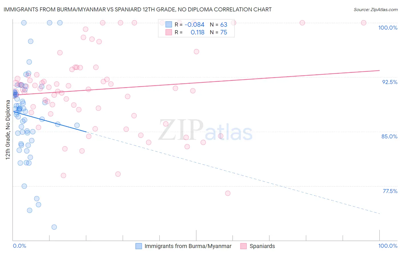 Immigrants from Burma/Myanmar vs Spaniard 12th Grade, No Diploma