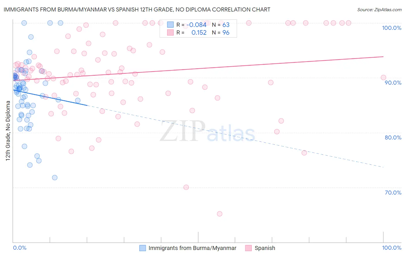 Immigrants from Burma/Myanmar vs Spanish 12th Grade, No Diploma