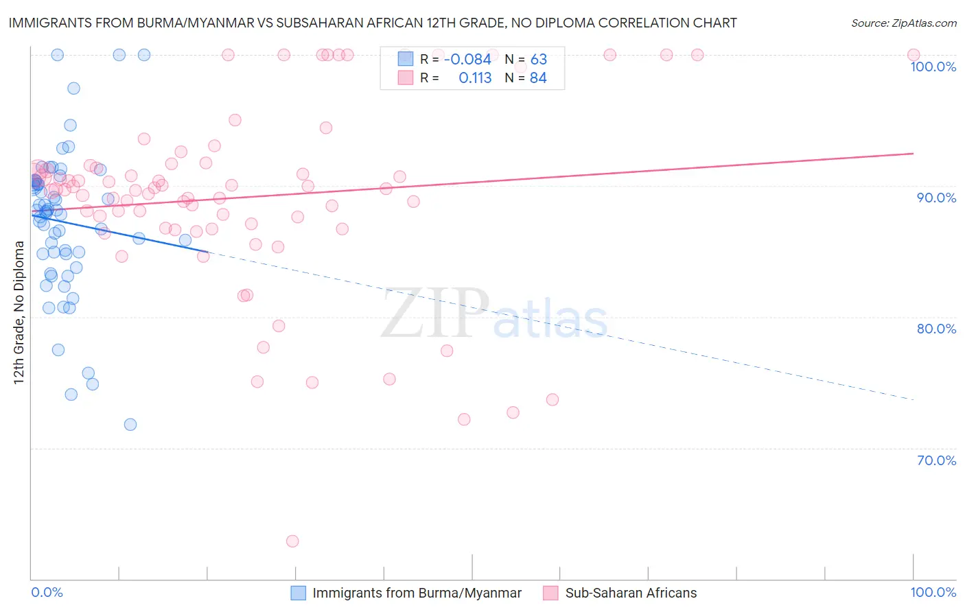 Immigrants from Burma/Myanmar vs Subsaharan African 12th Grade, No Diploma