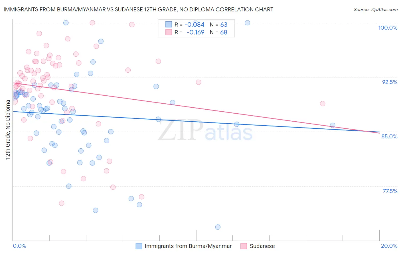 Immigrants from Burma/Myanmar vs Sudanese 12th Grade, No Diploma