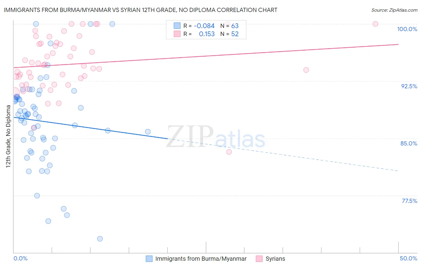 Immigrants from Burma/Myanmar vs Syrian 12th Grade, No Diploma