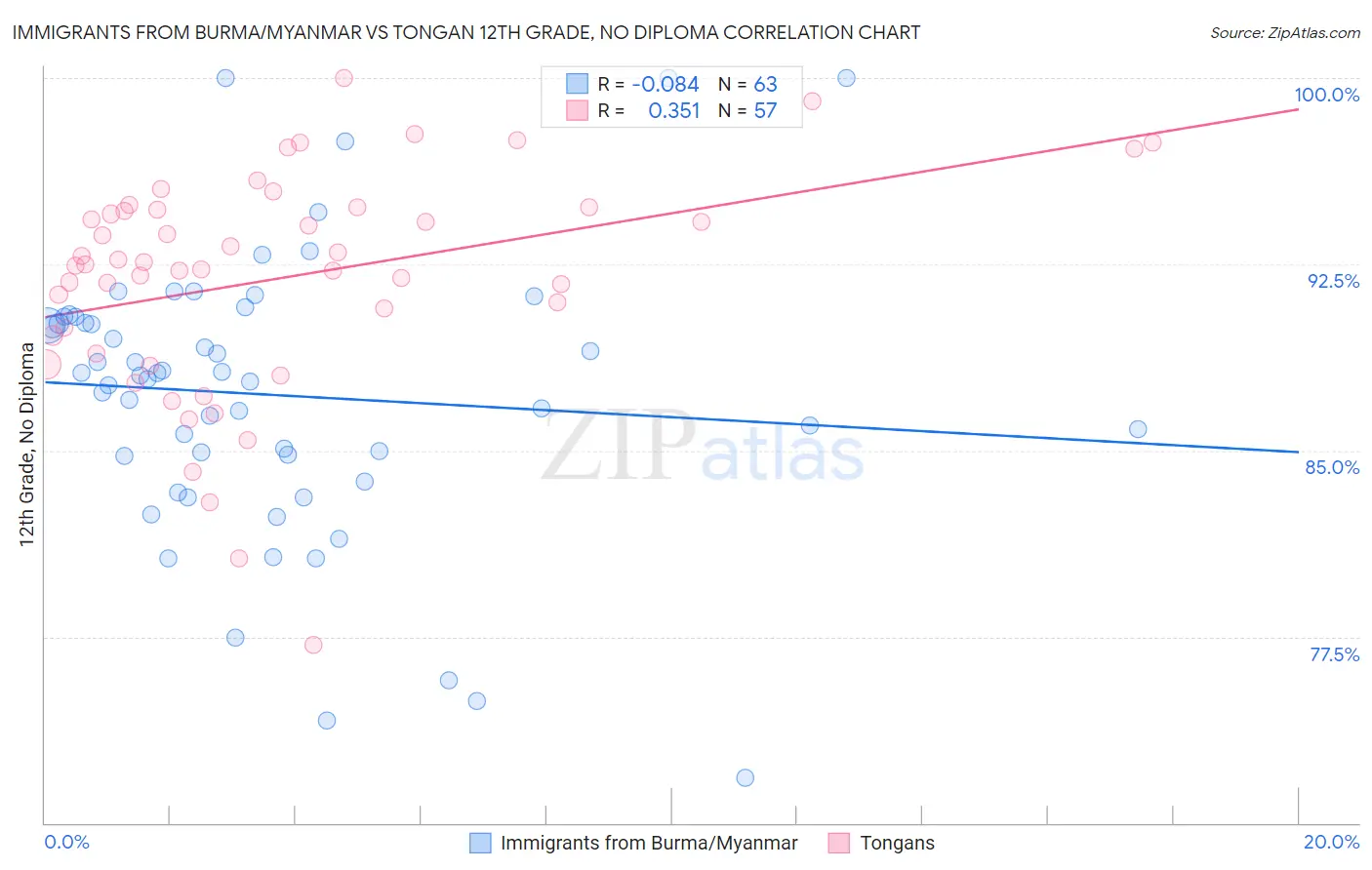 Immigrants from Burma/Myanmar vs Tongan 12th Grade, No Diploma