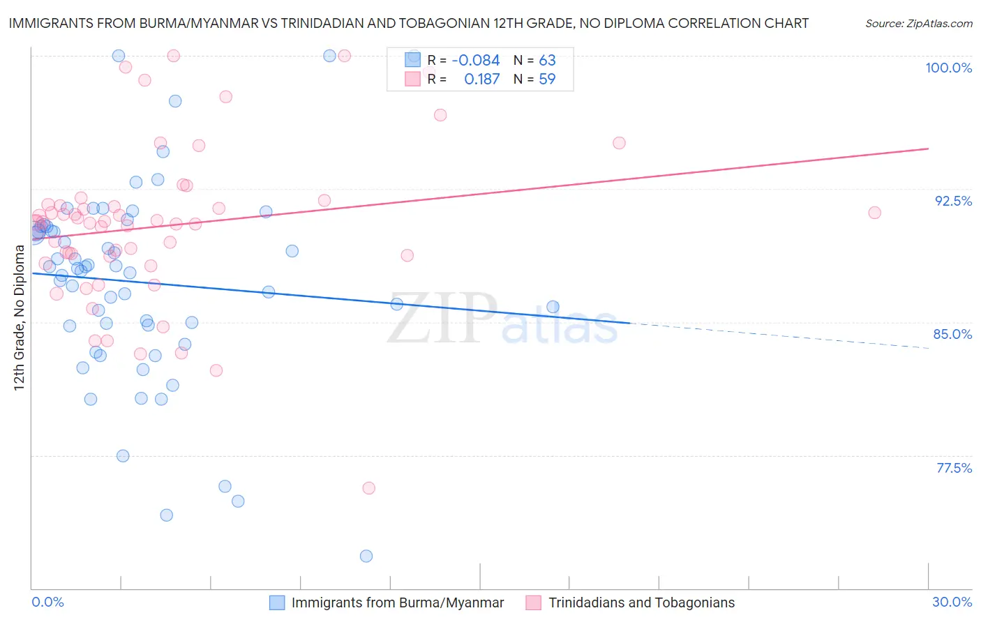 Immigrants from Burma/Myanmar vs Trinidadian and Tobagonian 12th Grade, No Diploma