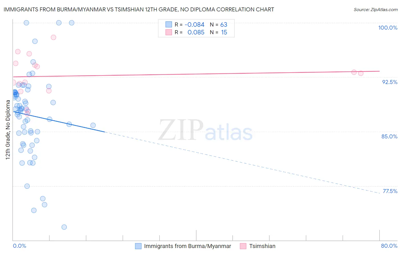 Immigrants from Burma/Myanmar vs Tsimshian 12th Grade, No Diploma