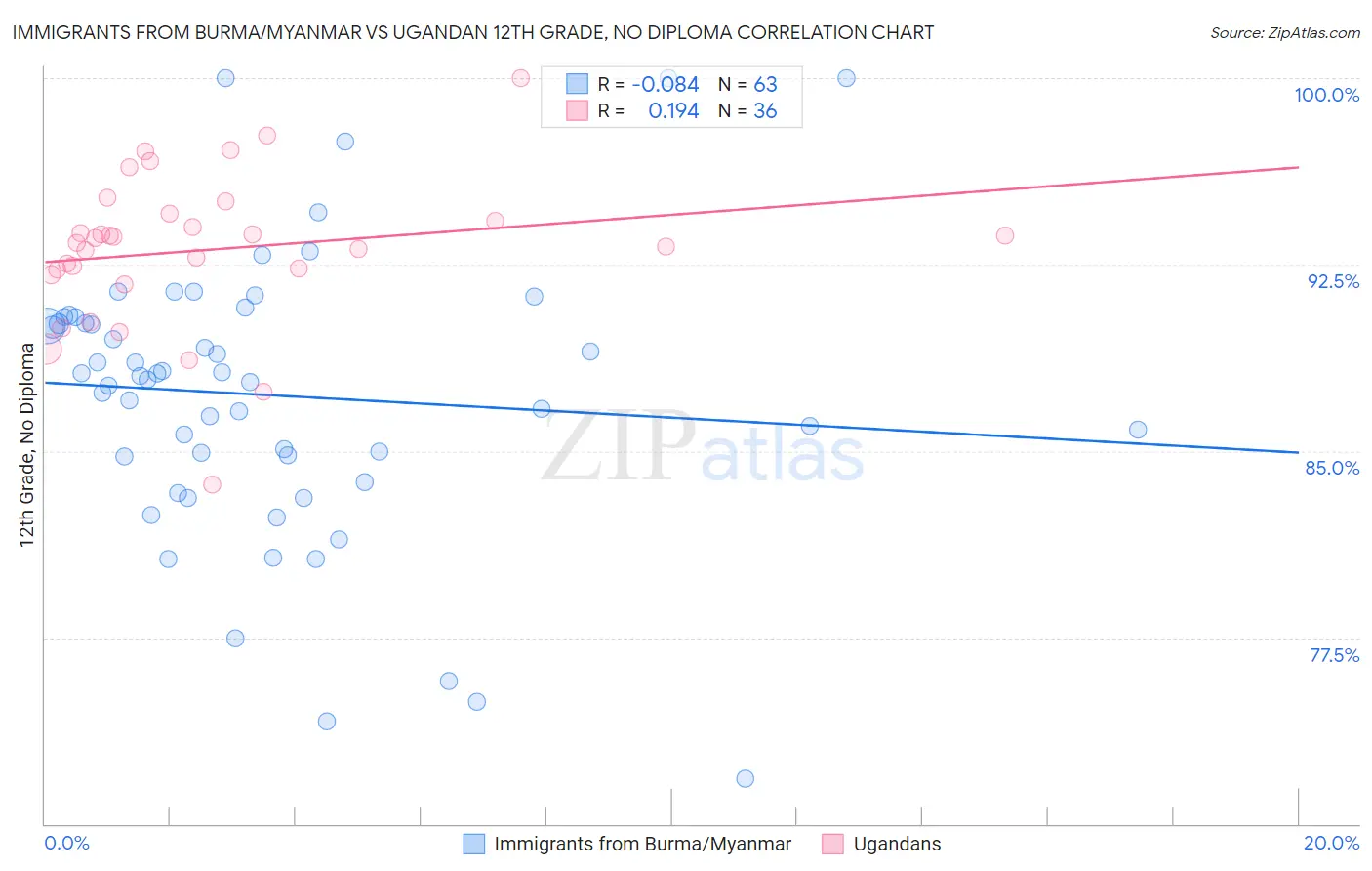 Immigrants from Burma/Myanmar vs Ugandan 12th Grade, No Diploma