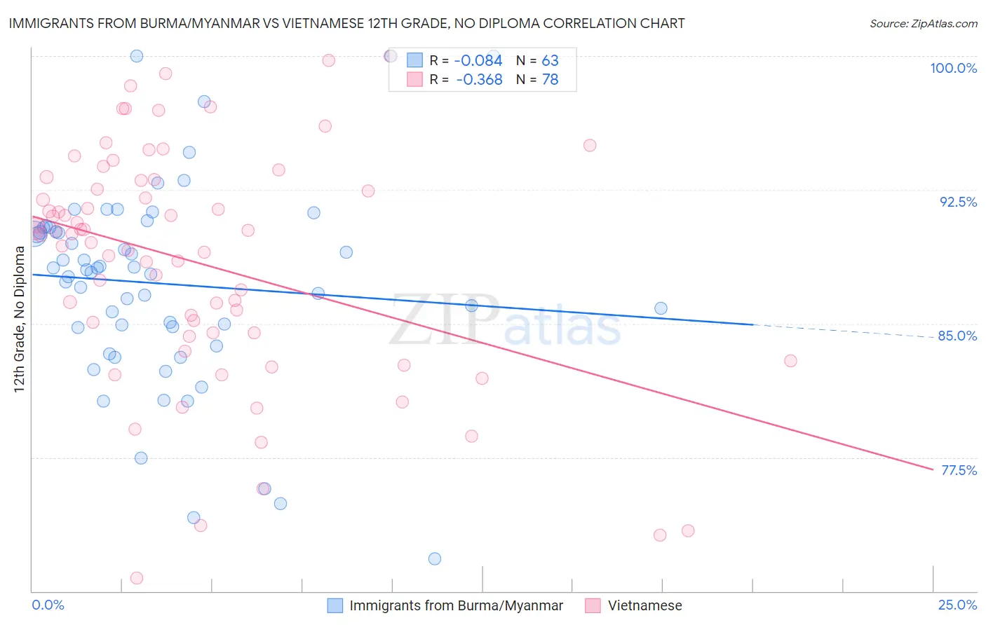 Immigrants from Burma/Myanmar vs Vietnamese 12th Grade, No Diploma