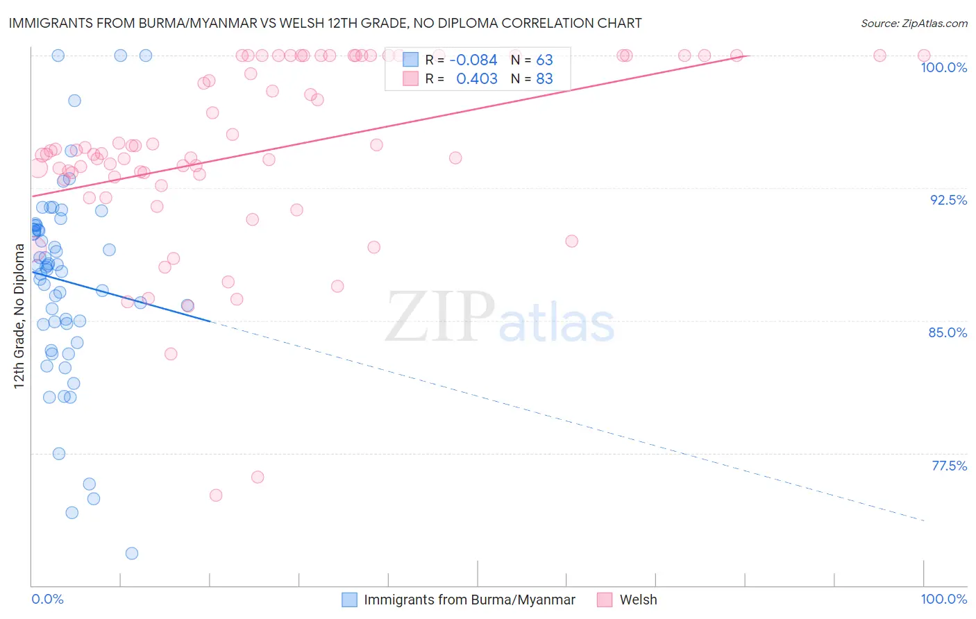 Immigrants from Burma/Myanmar vs Welsh 12th Grade, No Diploma