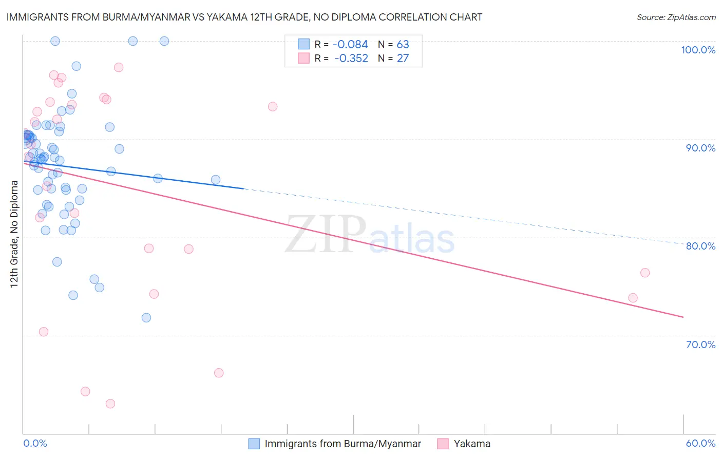 Immigrants from Burma/Myanmar vs Yakama 12th Grade, No Diploma