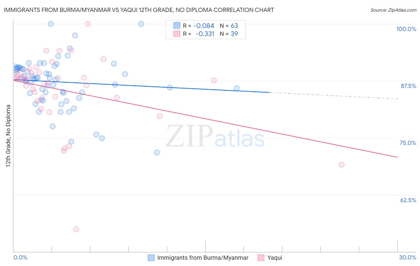Immigrants from Burma/Myanmar vs Yaqui 12th Grade, No Diploma