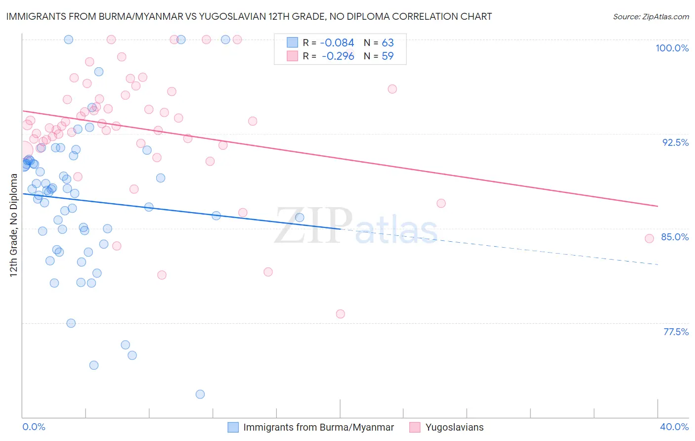 Immigrants from Burma/Myanmar vs Yugoslavian 12th Grade, No Diploma
