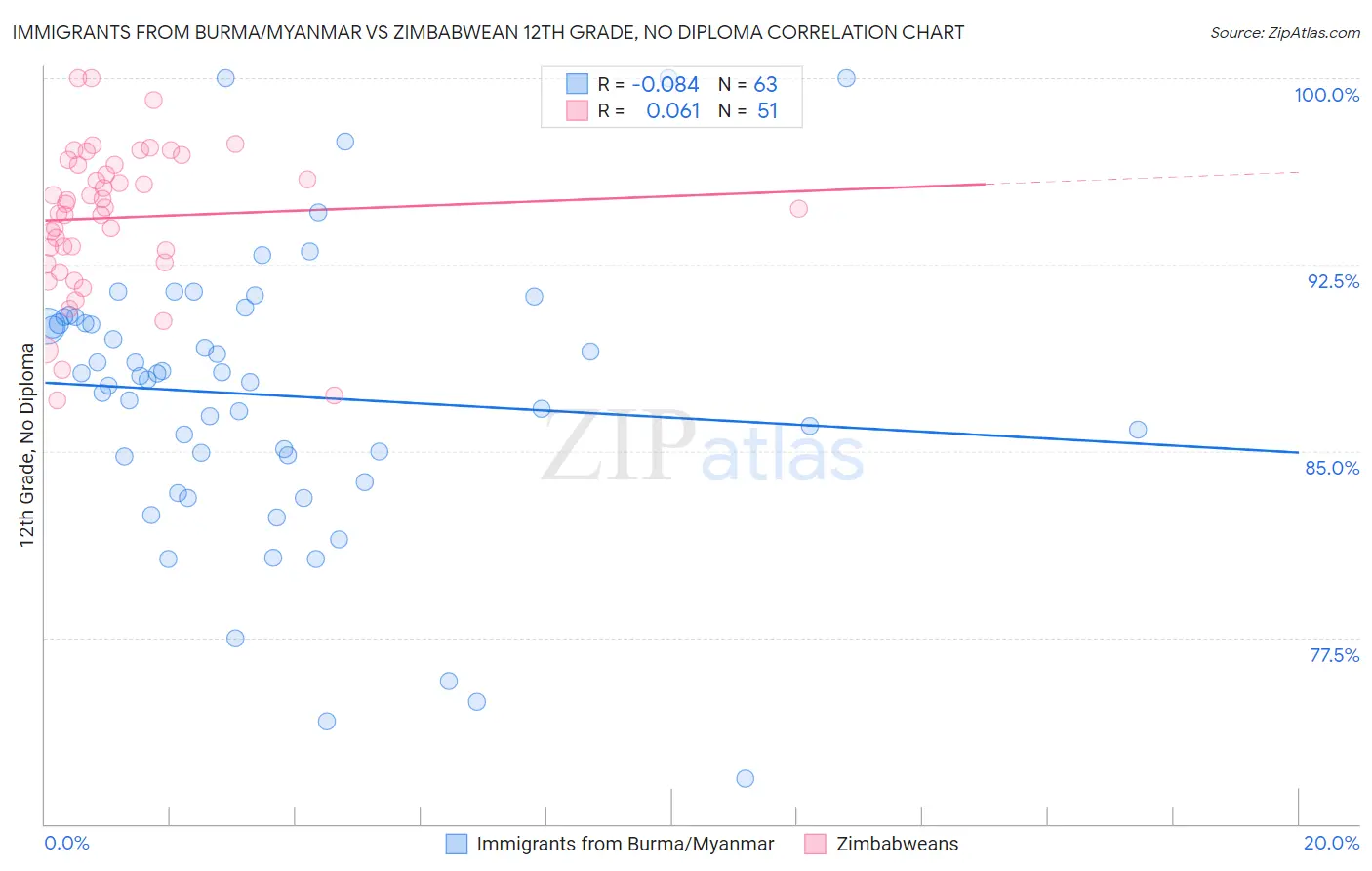 Immigrants from Burma/Myanmar vs Zimbabwean 12th Grade, No Diploma