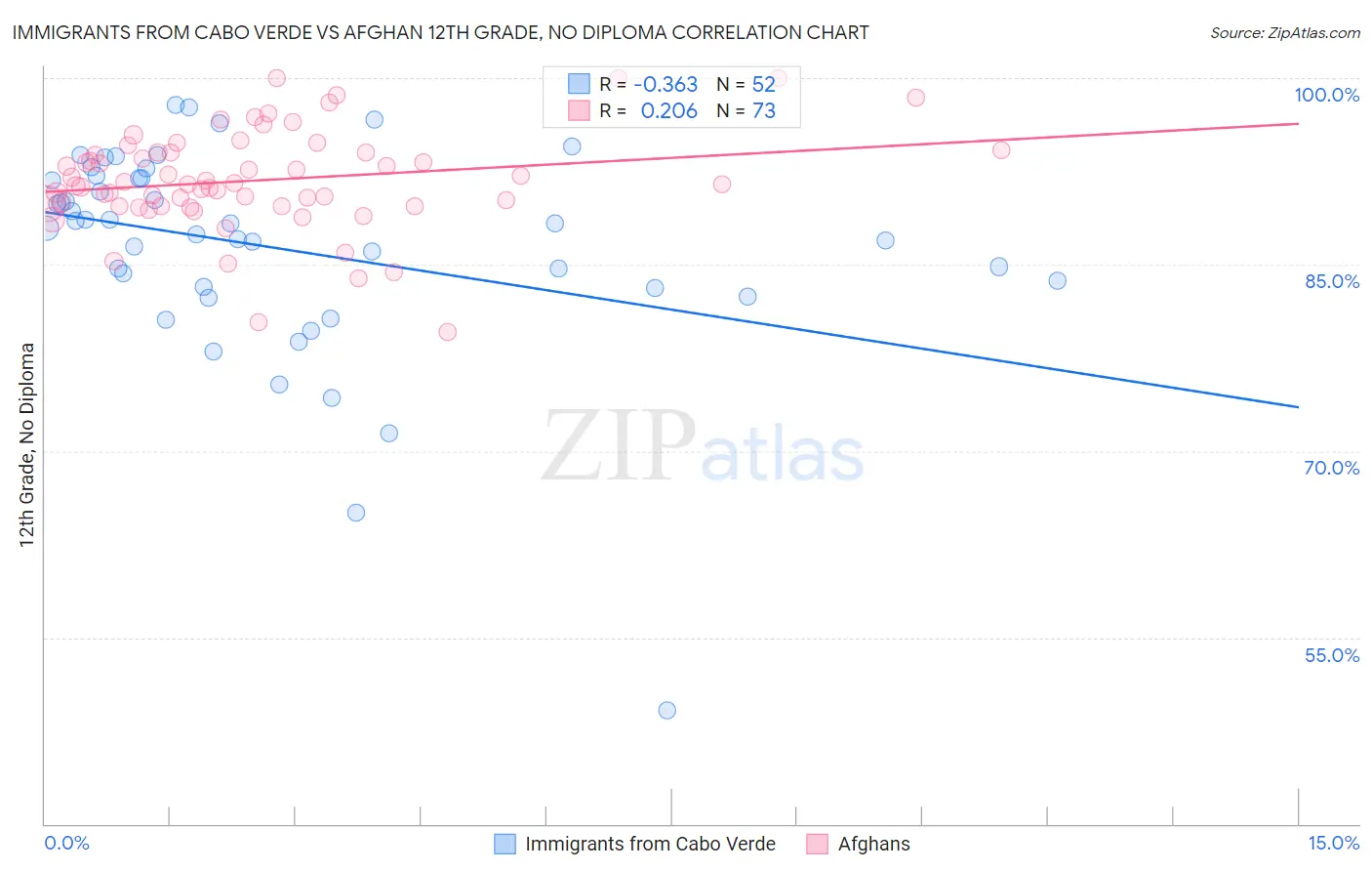 Immigrants from Cabo Verde vs Afghan 12th Grade, No Diploma