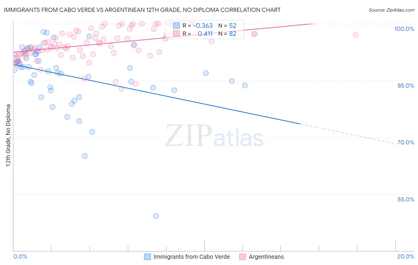 Immigrants from Cabo Verde vs Argentinean 12th Grade, No Diploma
