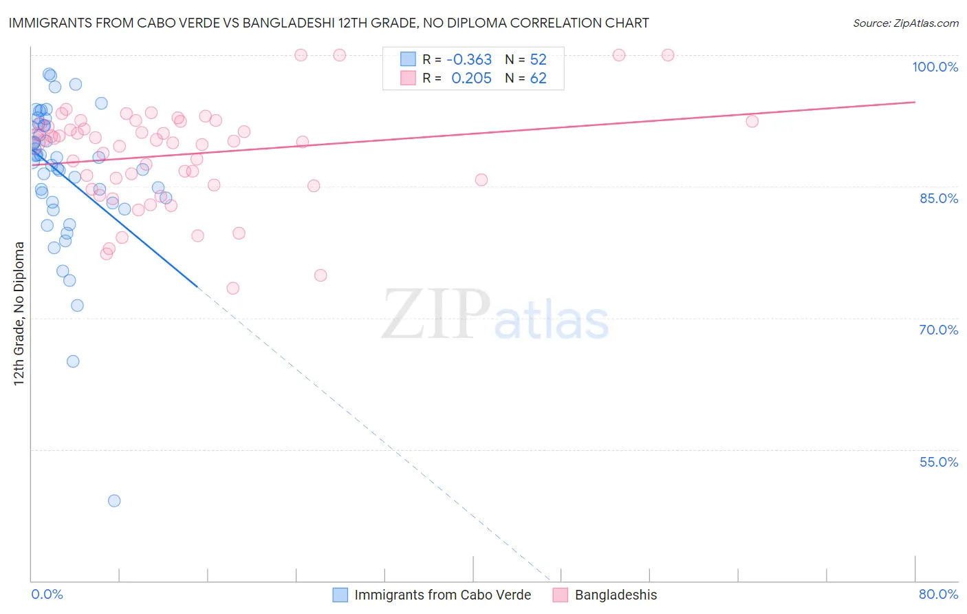Immigrants from Cabo Verde vs Bangladeshi 12th Grade, No Diploma