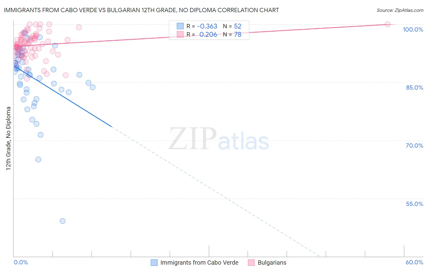 Immigrants from Cabo Verde vs Bulgarian 12th Grade, No Diploma