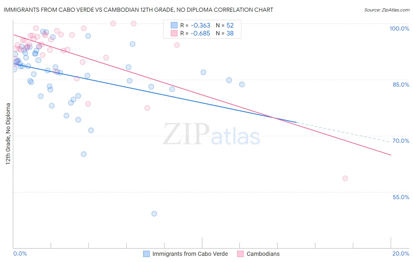 Immigrants from Cabo Verde vs Cambodian 12th Grade, No Diploma