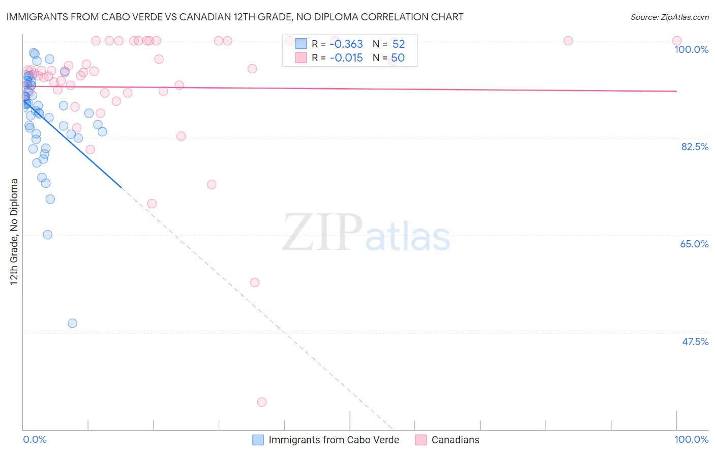 Immigrants from Cabo Verde vs Canadian 12th Grade, No Diploma