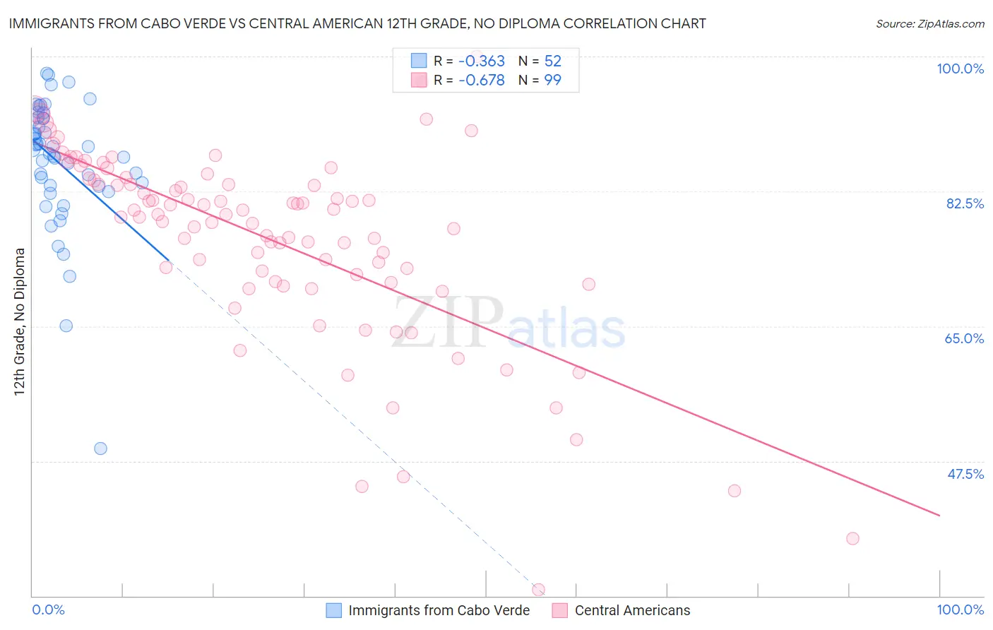 Immigrants from Cabo Verde vs Central American 12th Grade, No Diploma