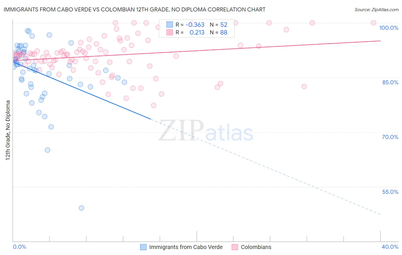 Immigrants from Cabo Verde vs Colombian 12th Grade, No Diploma