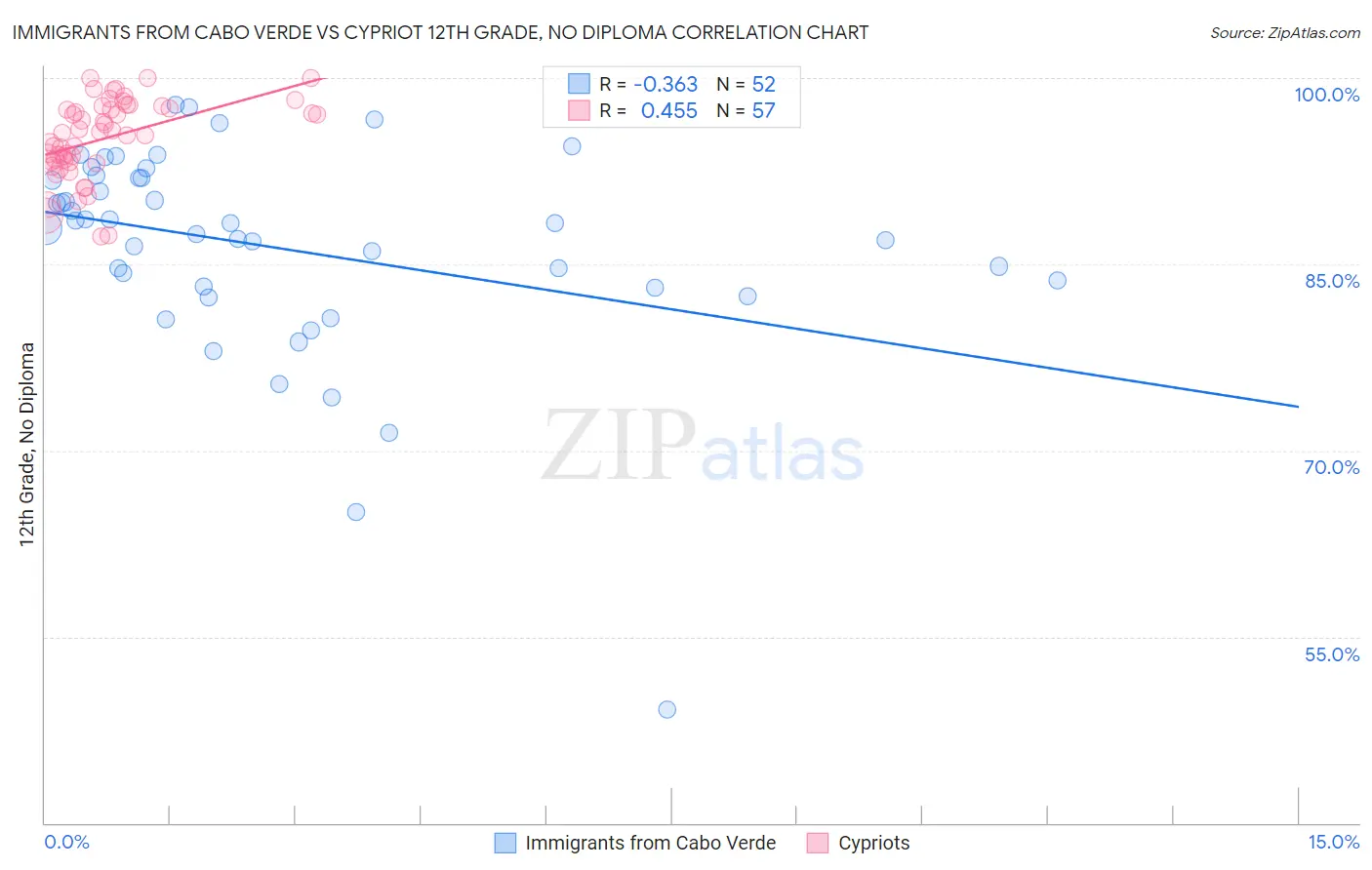 Immigrants from Cabo Verde vs Cypriot 12th Grade, No Diploma