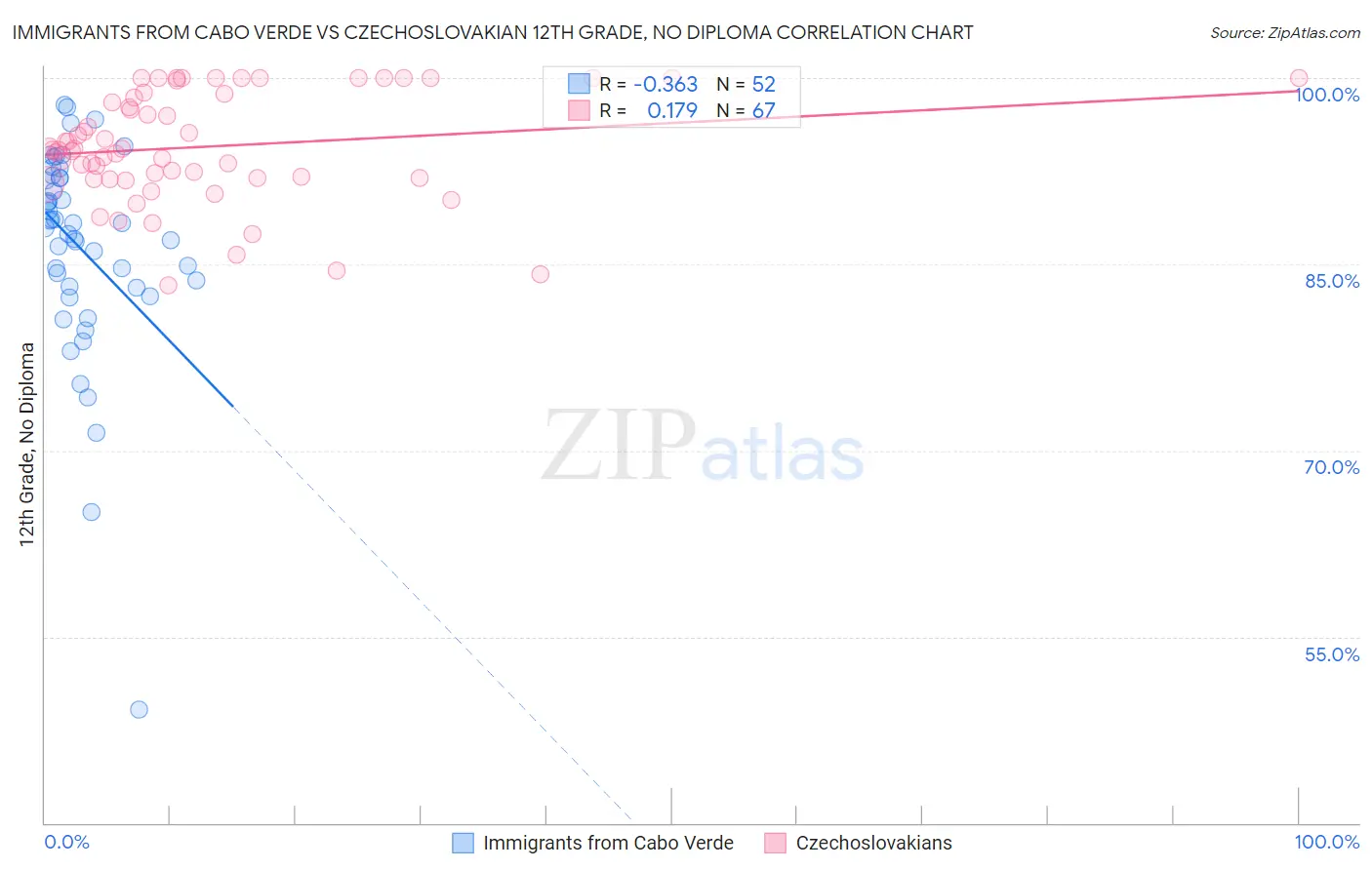 Immigrants from Cabo Verde vs Czechoslovakian 12th Grade, No Diploma